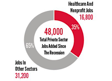 Healthcare and Nonprofits Employ 1 in 7 Private Sector Workers in Lower Manhattan