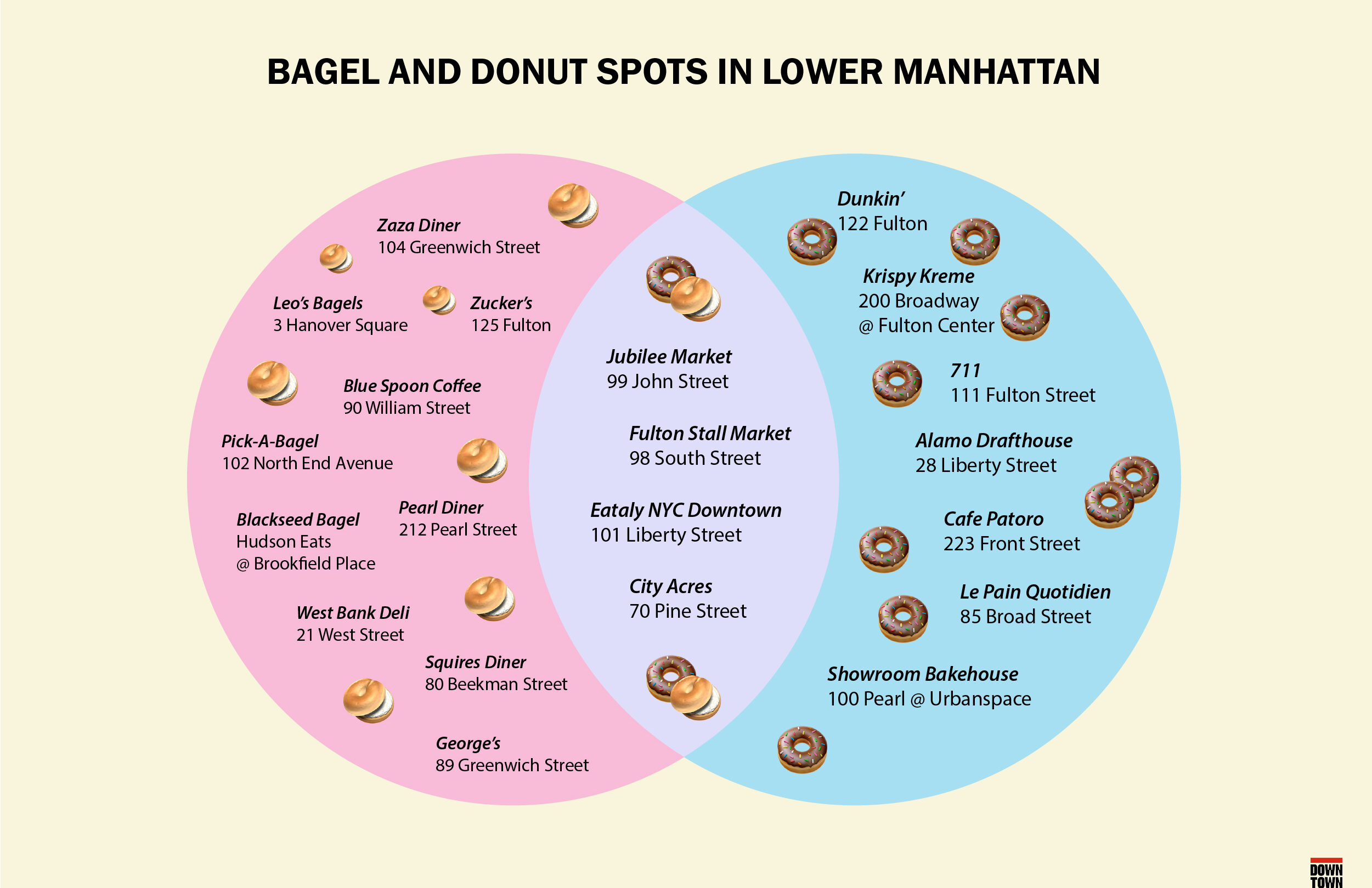 A Venn Diagram of Donut and Bagel Shops in Lower Manhattan