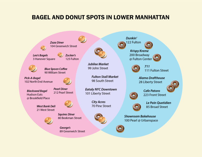 A Venn Diagram of Donut and Bagel Shops in Lower Manhattan