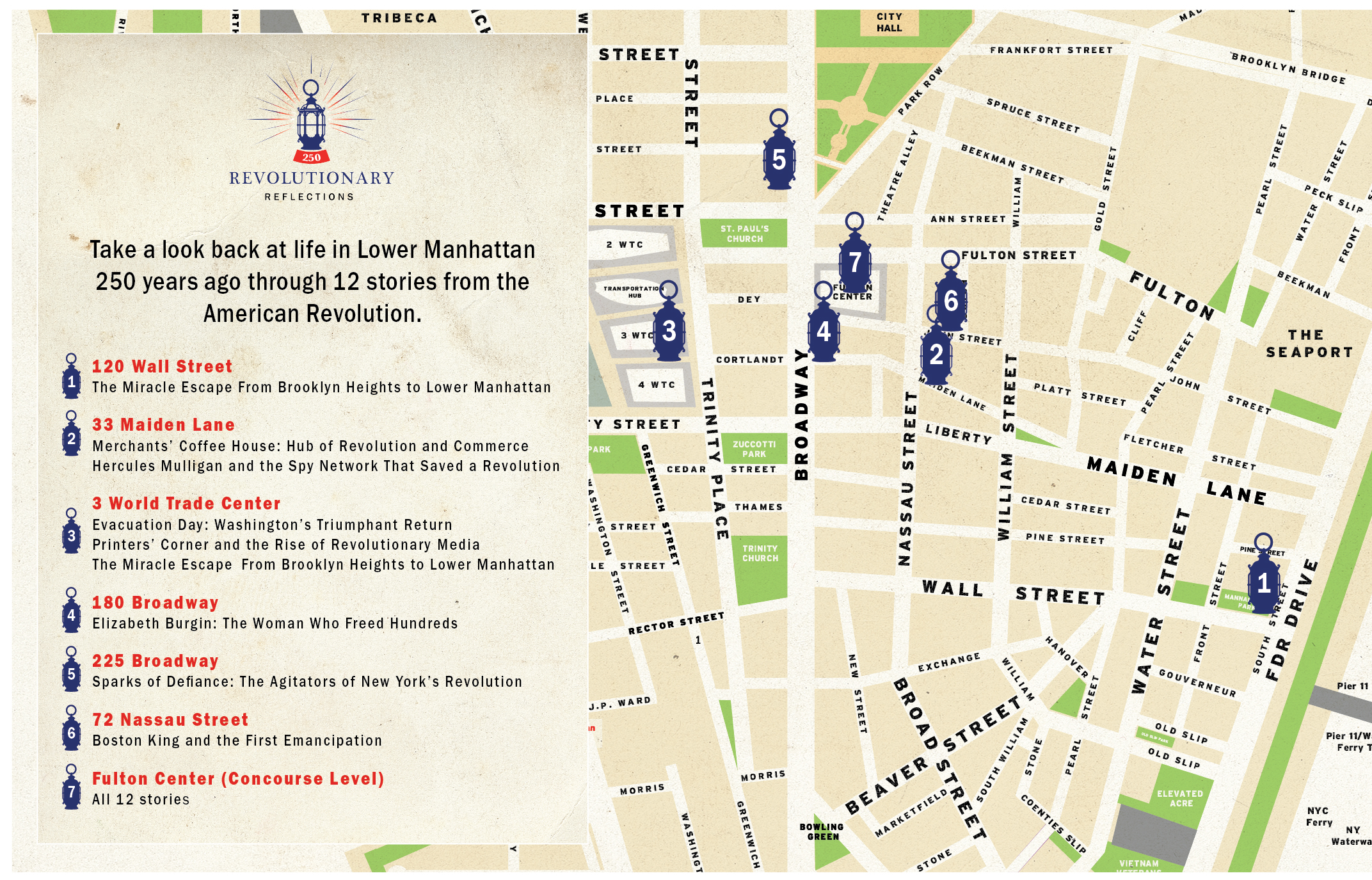 A digital map titled "Revolutionary Reflections," showcasing historical walking tour locations in Lower Manhattan, New York City, themed around the 250th anniversary of the American Revolution.
The image is divided into two main sections: a text legend on the left and a stylized street map on the right.
Left Section (Legend)
The background is an off-white, parchment-like texture. At the top sits a logo featuring a stylized blue lantern surrounded by red and blue light rays, with the text "250 REVOLUTIONARY REFLECTIONS" below it.
Underneath the logo, introductory text reads: "Take a look back at life in Lower Manhattan 250 years ago through 12 stories from the American Revolution."
Below this introductory text is a numbered list corresponding to locations on the map. Each item features a blue lantern icon containing a white number:
1 (120 Wall Street): The Miracle Escape From Brooklyn Heights to Lower Manhattan
2 (33 Maiden Lane): Merchants' Coffee House: Hub of Revolution and Commerce; Hercules Mulligan and the Spy Network That Saved a Revolution
3 (3 World Trade Center): Evacuation Day: Washington's Triumphant Return; Printers' Corner and the Rise of Revolutionary Media; The Miracle Escape From Brooklyn Heights to Lower Manhattan
4 (180 Broadway): Elizabeth Burgin: The Woman Who Freed Hundreds
5 (225 Broadway): Sparks of Defiance: The Agitators of New York's Revolution
6 (72 Nassau Street): Boston King and the First Emancipation
7 (Fulton Center - Concourse Level): All 12 stories
Right Section (Map)
A modern street map of Lower Manhattan styled with a light cream background, gray streets, and light green parks/public spaces. Major streets labeled include Broadway, Wall Street, Water Street, Maiden Lane, and Fulton Street.
Seven blue lantern icons with white numbers (1 through 7) are plotted across the grid to pinpoint the historical tour stops:
Lantern 1 is located far right, near Water Street and FDR Drive.
Lantern 2 and 6 are clustered closely together near Nassau Street and Maiden Lane.
Lantern 3 is on the left side, near Greenwich Street and the World Trade Center complex.
Lantern 4 and 7 are situated along Broadway near Fulton Street.
Lantern 5 is located further north along Broadway, near City Hall Park.